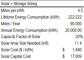 This indicates a solar array size of 11.4 kW would be sufficient to power your robotaxi. You'd also want to buy a powerwall or two so that you can capture that energy during the day while your robotaxi is out making money. At Tesla's current pricing, this total cost is $17K.