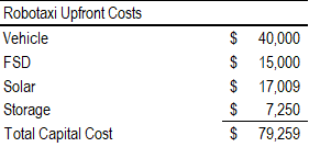 I added these costs to the actual robotaxi purchase cost, which as you can see assumes modestly declining vehicle costs due to manufacturing improvements, and rapidly increasing FSD purchase costs as autonomy provides more value. We now have a total upfront cost of $79K.