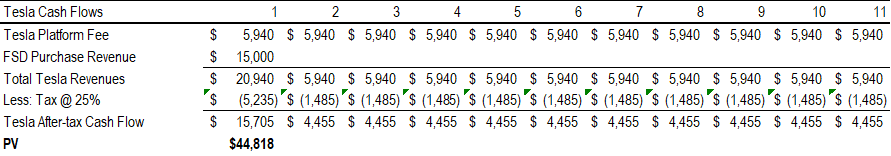 And perhaps most excitingly, for Tesla the math is very exciting. They not only get $0.10 per mile, but also the upfront FSD costs. Not to mention the solar and battery purchase revenues, which I excluded here for simplicity. This indicates a present value of $45K per vehicle.