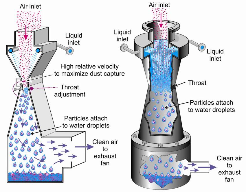 принцип работы скруббера. скруббер схема принцип. насадочный скруббер чертеж. труба вентури для очистки дымовых газов. принцип работы скруббера.