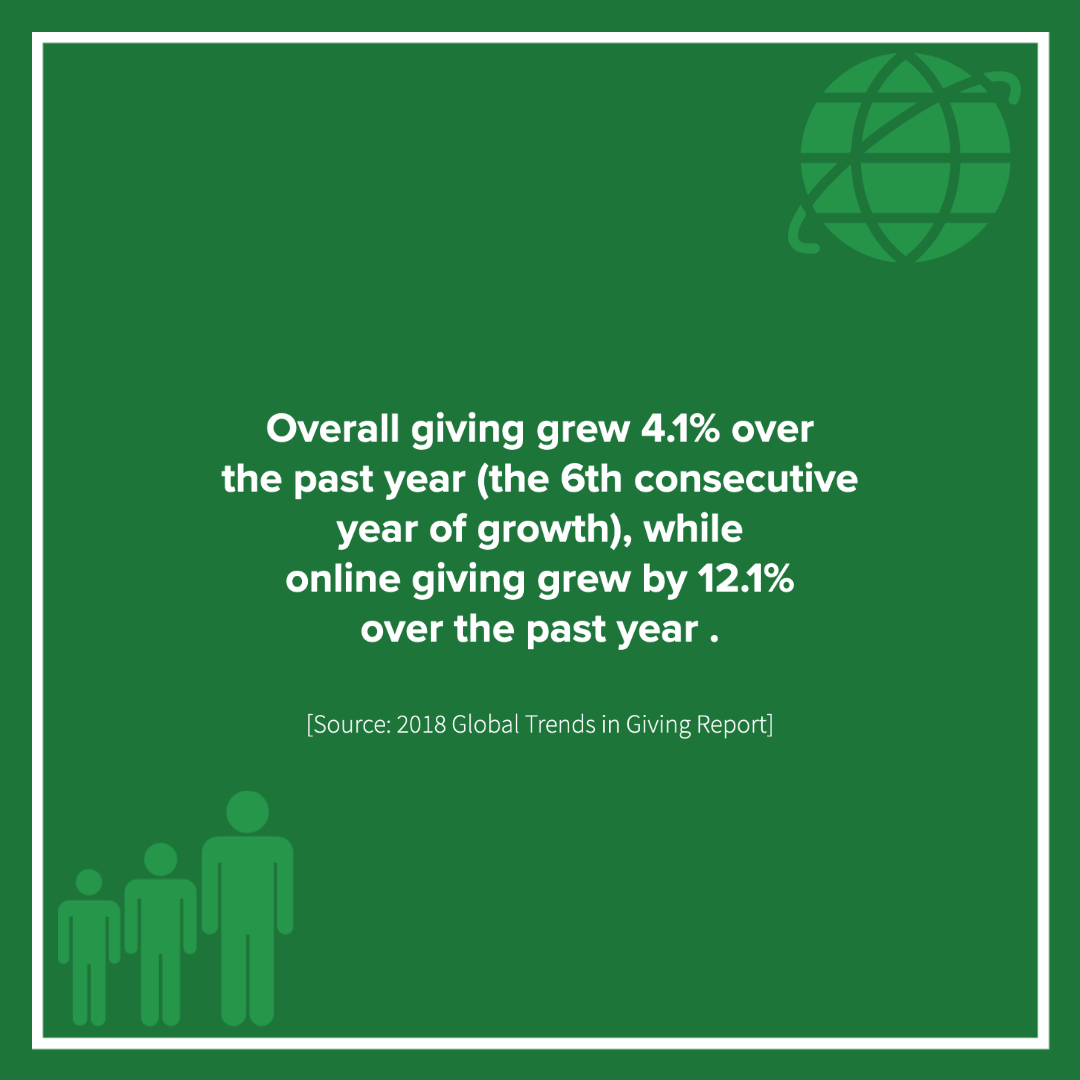 A 2018 report on giving trends shows that even two years ago, online donations were growing disproportionally to overall giving. With #COVID19, increasing remote workforces, and the increasing financial freedom of #GenZ, these trends will only continue.