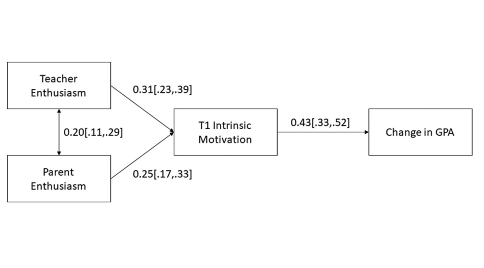 martindaumiller's tweet photo. Enthusiastic teachers aren't enough: Jungert, @ShelbyLevine7, and Koestner found that both teacher and parent enthusiasm was associated with increased intrinsic motivation in STEM and GPA changes. https://t.co/3kgpGKRMOn https://t.co/ZPUs77qgsV
