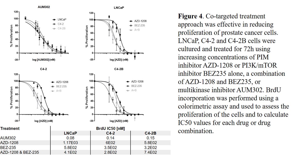 (7/13) Fig4: All the inhibitors lead to dose-dependent reductions in proliferation in all cell lines, with the lowest IC50s coming from the triple kinase inhibitor  #AUM302, in the nM range. Nice drug! Thanks:  @AumBiosciences  @InflectionBio  @CNIOStopCancer  #drugdevelopment