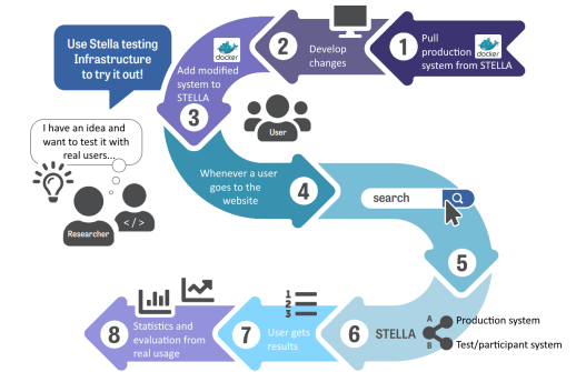 Looking for a 2021 challenge on information retrieval or recommendation systems? Register now for free https://t.co/LJoLfmlxoS @clef_initiative 2020, attend to ⭐️LiLAS workshop https://t.co/18h3SFkq4A ⭐️and get insights on 2021 STELLA challenge! @ZB_MED @gesis_org @th_koeln https://t.co/iaKSqN0CUL