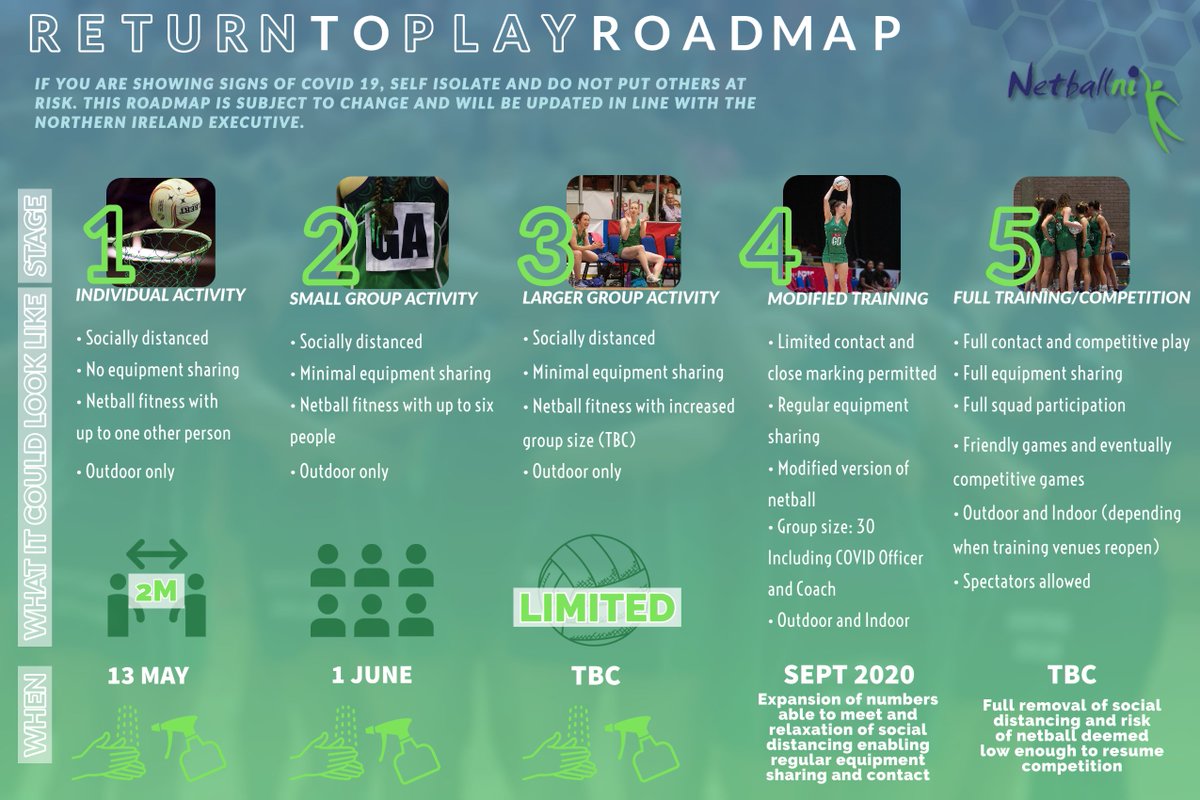 Sept sees us move to Stage 4 in our Roadmap 😃
We are delighted to be moving through the pathway &amp; closer to on court

We must all be accountable &amp; take responsibility to return safely. if we all do this together we have a better chance of staying back.

#StrongestTogether