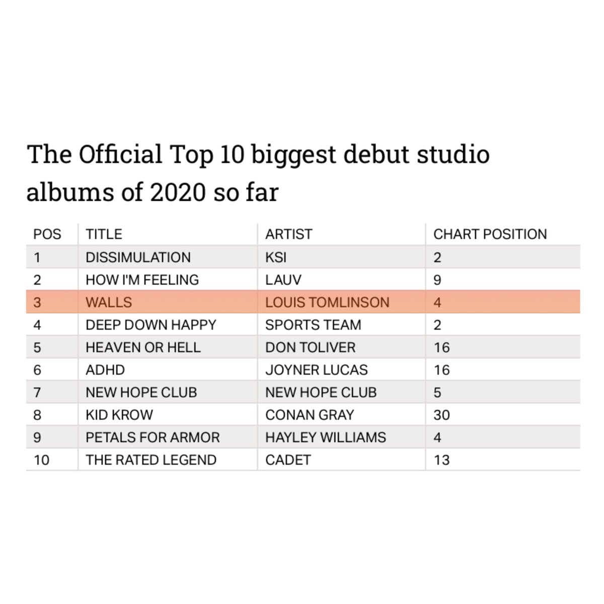 Louis Tomlinson's Walls is the third biggest debut album of 2020