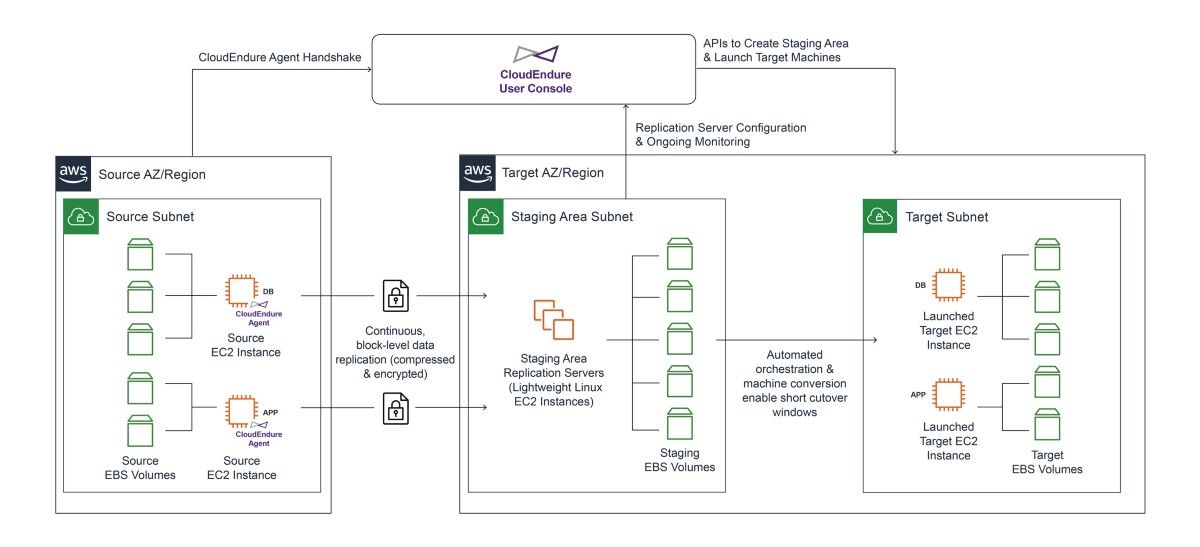 kenhuiny's tweet image. [New blog post] Quick Job Update and Blog Post on Migrating Across @awscloud Regions buff.ly/31IUIzT #AWS #CloudEndure