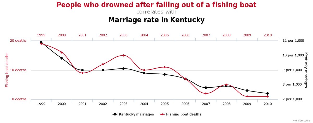 KaleoRasmussen's tweet image. Here’s another pretty chart 
#spuriouscorrelation