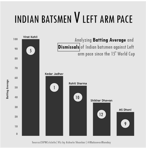 ashthewall19's tweet photo. Week 35 #MakeoverMonday viz on Indian batsmen Vs Left-arm pace. #MMVizReview 

@tableaupublic link: https://t.co/C5YgXxBdL3 https://t.co/uQ9z2KOllS