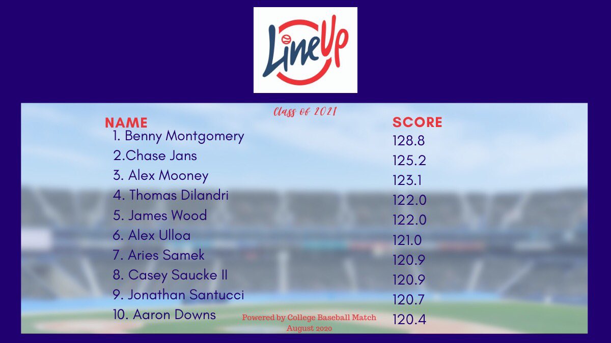 CollegeBaseballMatch (@collegebbmatch) on Twitter photo Introducing numbers 1-10 in the class of 2021 <a href="/UVABaseball/">Virginia Baseball</a> <a href="/KUBaseball/">Kansas Baseball</a> <a href="/DukeBASE/">Duke Baseball</a> <a href="/TCU_Baseball/">TCU Baseball</a> <a href="/HailStateBB/">Mississippi State Baseball</a> <a href="/ClemsonBaseball/">Clemson Baseball</a> Introducing numbers 1-10 in the class of 2021 <a href="/UVABaseball/">Virginia Baseball</a> <a href="/KUBaseball/">Kansas Baseball</a> <a href="/DukeBASE/">Duke Baseball</a> <a href="/TCU_Baseball/">TCU Baseball</a> <a href="/HailStateBB/">Mississippi State Baseball</a> <a href="/ClemsonBaseball/">Clemson Baseball</a>