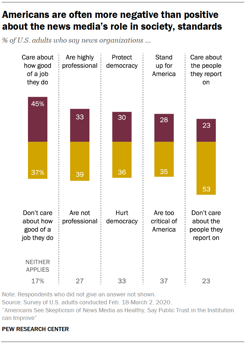 pewresearch's tweet photo. About half of U.S. adults (53%) say news organizations do not care about the people they report on – 23% say they do care. https://t.co/45Q3fw8Otc https://t.co/ZpMAqWzsyh