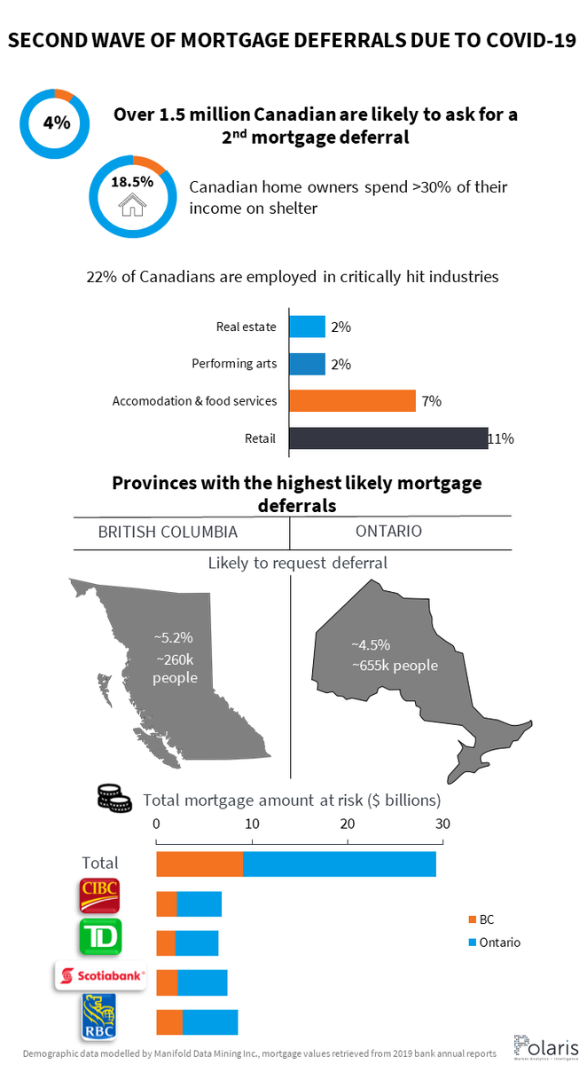 #Wave2 of #COVID19 #MortgageDeferrals is coming. It's going to hit Ontario and BC the hardest, and for RBC in those 2 provinces, $8.5 billion of mortgages is at risk. Scotia is the 2nd most vulnerable with $7.4 billion at risk.
Read more at our blog: polarisintelligence.com/second-wave-of…
