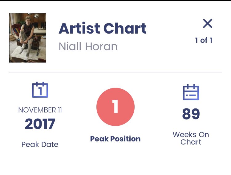 Songs ChartsOn Billboard’s website ( https://www.billboard.com/music/niall-horan/chart-history/ATS/song/995770) you can see the songs that have been on the billboard charts, for how long and in what position.