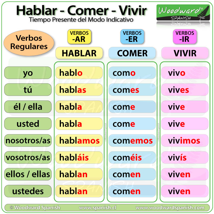 NEW CHART: Hablar - Comer - Vivir Conjugation of regular verbs in the Simpl...