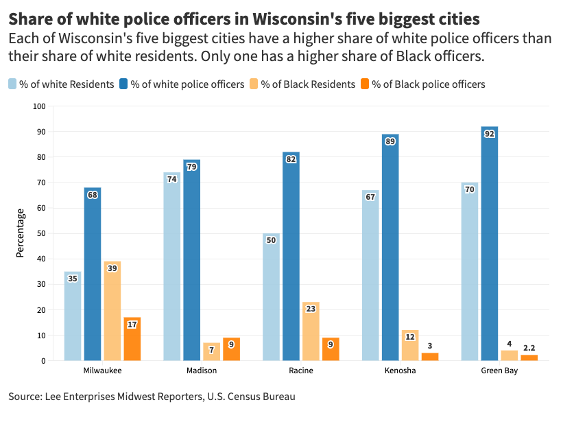 Out of Wisconsin's 10 largest cities, the three with a higher share of Black residents—Milwaukee, Kenosha and Racine—spend a lot more on policing than the others.I also found that police departments in those cities are a lot whiter than the communities they serve. (2/10)