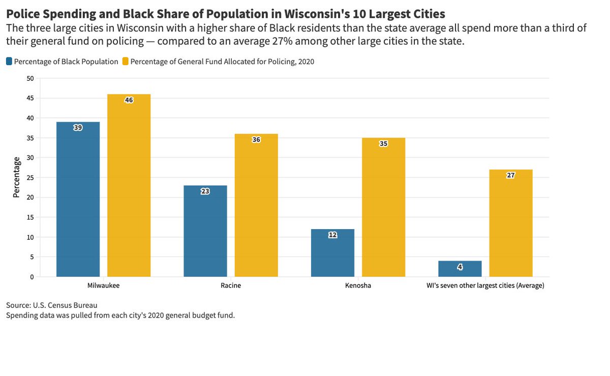 Out of Wisconsin's 10 largest cities, the three with a higher share of Black residents—Milwaukee, Kenosha and Racine—spend a lot more on policing than the others.I also found that police departments in those cities are a lot whiter than the communities they serve. (2/10)