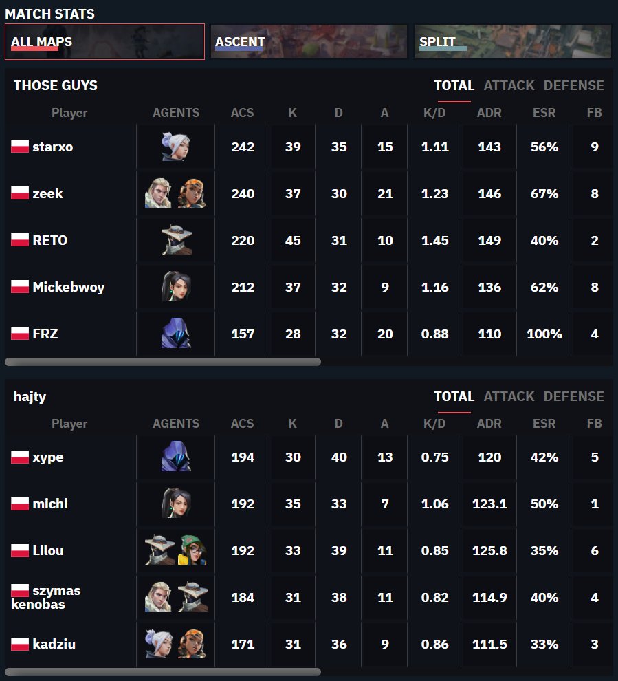 📢 VALORANT Act 2: Polish Invitational Update

THOSE GUYS are your Champions after the 2-0 victory vs hajty! / THOSE GUYS są zwycięzcami turnieju po wygranej 2-0 z hajty!

Extended Data on <a href="/THESPIKEGG/">THESPIKE.GG</a> / Dokładne statystyki dostępne poniżej 👇
thespike.gg/match/1527