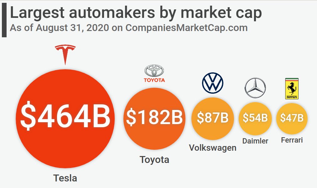 on Twitter: comparing Tesla's cap with other automakers. $TM $VOW $DAI $RACE https://t.co/pU1oA0bOXs" / Twitter