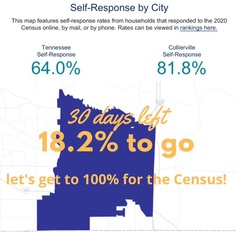 ColliervilleGov's tweet photo. Let's keep counting, #Collierville! We’re almost there!
Some say we'll miss under-counted populations with the shortened census period. So make your neighbors are counted. Remind them that this means increased resources for their community! #BeCounted2020 #EVERYONEcounts https://t.co/CXCEQG1UVW