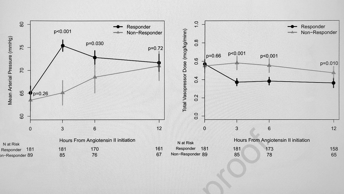Erin Barreto (@erin_barreto) on Twitter photo 🔥 Multicenter study of real-world use of AngII courtesy of <a href="/pwierusz/">Patrick Wieruszewski</a> et al. Biggest dataset I’m aware of, 67% responsive to tx, interesting predictors of responsiveness identified! journal.chestnet.org/article/S0012-…
#PharmICU #FOAMed <a href="/ogi_gajic/">Ognjen Gajic</a> <a href="/MayoPCCM/">MayoPCCM</a> <a href="/KhannaAshishCCM/">Ashish K. Khanna, MD,MS,FCCP,FCCM,FASA</a> <a href="/DoctorDaxon/">Ben Daxon, MD ⚚</a> 🔥 Multicenter study of real-world use of AngII courtesy of <a href="/pwierusz/">Patrick Wieruszewski</a> et al. Biggest dataset I’m aware of, 67% responsive to tx, interesting predictors of responsiveness identified! journal.chestnet.org/article/S0012-…
#PharmICU #FOAMed <a href="/ogi_gajic/">Ognjen Gajic</a> <a href="/MayoPCCM/">MayoPCCM</a> <a href="/KhannaAshishCCM/">Ashish K. Khanna, MD,MS,FCCP,FCCM,FASA</a> <a href="/DoctorDaxon/">Ben Daxon, MD ⚚</a>