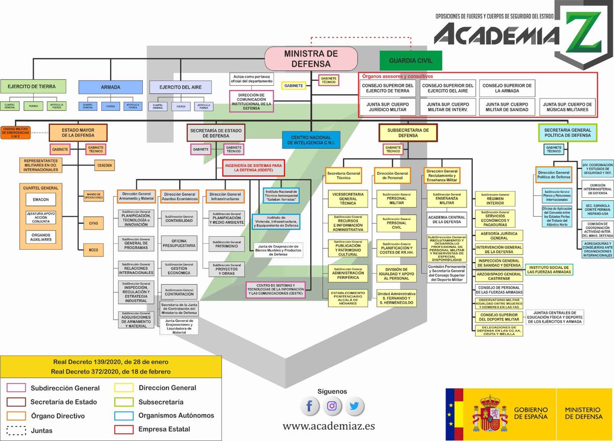 academia_z's tweet photo. Os apetece el esquema del MINISDEF?? en A3 en formato .pdf

1️⃣ Seguirnos
2️⃣ Dejad un comentario nombrando a dos opositores
3️⃣ Hacer RT y enviar MD con el email https://t.co/t1FUYKRuF2