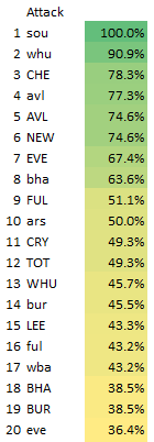 With all the  #FPL drafts and threads all over the twitter community I figured, with 2 weeks to go, it's time to throw in my 2 centsI love  @OfficialFPL but I hate the fixture rankings, so I've done my ownFrom easiest to hardest, split attack vs defence this looks like: