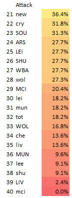 With all the  #FPL drafts and threads all over the twitter community I figured, with 2 weeks to go, it's time to throw in my 2 centsI love  @OfficialFPL but I hate the fixture rankings, so I've done my ownFrom easiest to hardest, split attack vs defence this looks like: