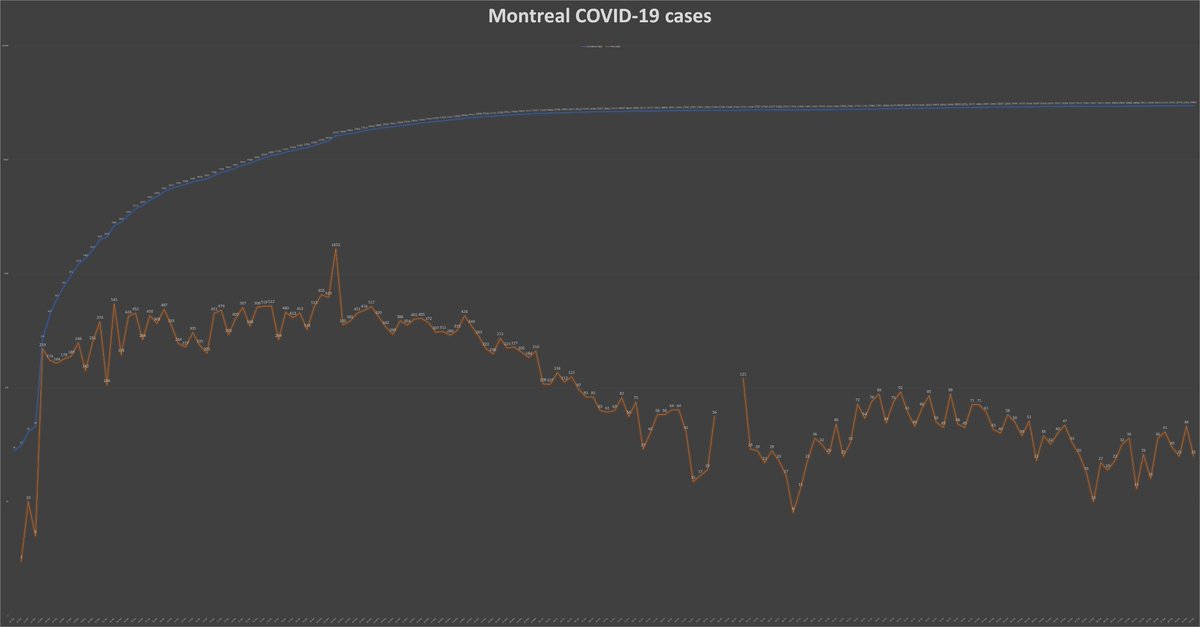 9) Montreal, for its part, posted 25  #COVID19 cases Monday, down from 46 the day before, as the orange line in the chart below shows. But it’s safe to assume that orange line will start to go back up once outbreaks flare up in elementary and high schools.