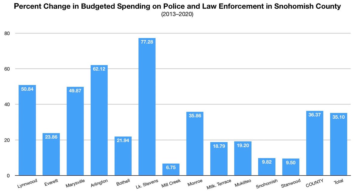 snocialism's tweet image. Let’s also recall that Lake Stevens’s leadership and city council has overseen the county’s largest increase in police department budgets this decade: +77.28% since 2013.