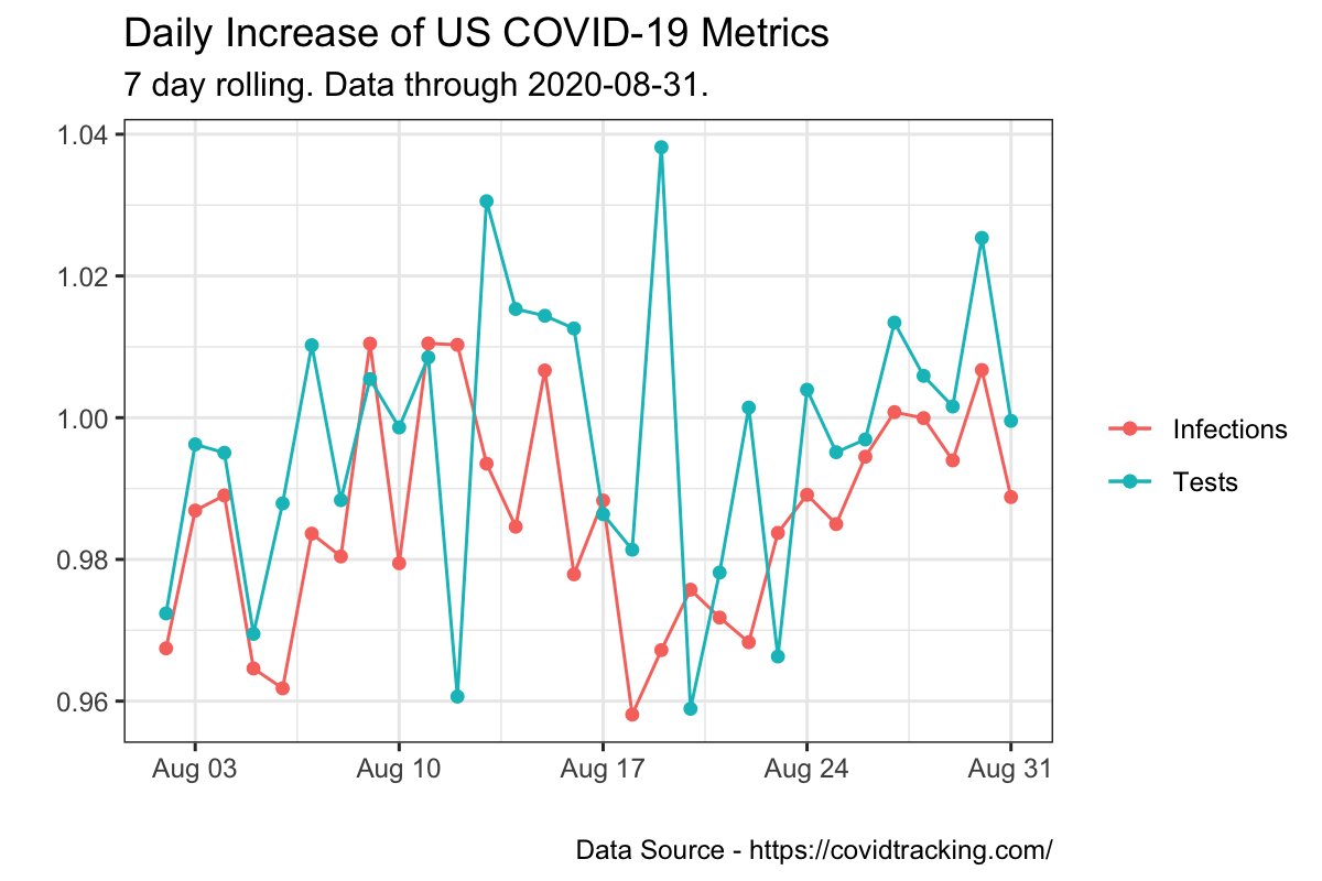 US COVID-19 Infection Rate Growth tweet media