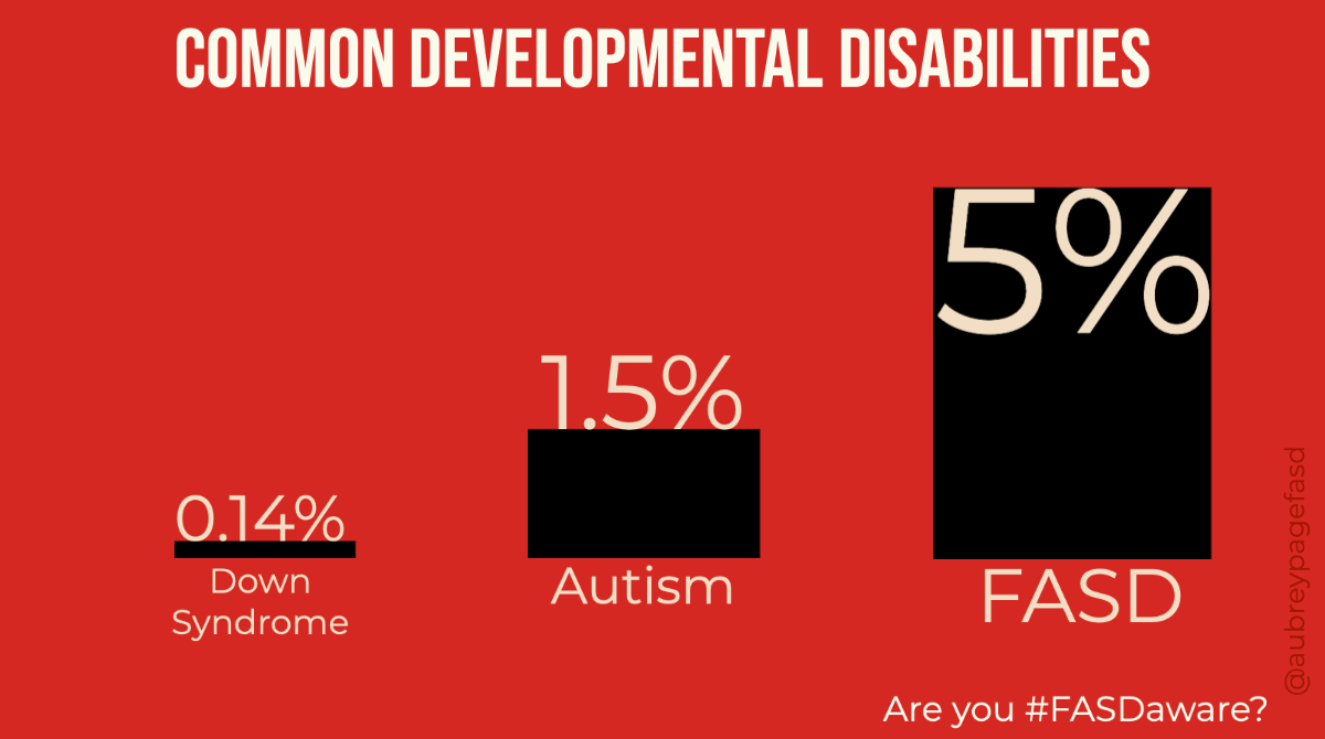 aubreypagefasd's tweet image. Did you know this?? A study in 2018 blew all of our minds (also...confirmed our suspicions...) as to the prevalence of #FASD. Something we need to talk about more to be #FASDaware. #FASDmonth