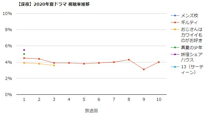 妖怪 シェア ハウス 視聴 率