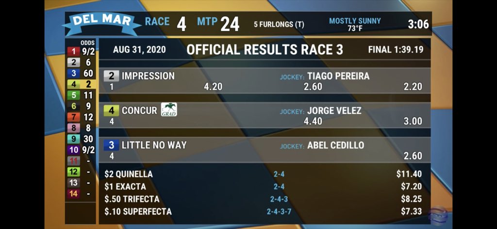 Mark The Magician (@markmagician) on Twitter photo IMPRESSION
w <a href="/jockeytpereira/">Tiago Josué Pereira</a> up For Bill Spawr Wins Race 3 <a href="/DelMarRacing/">Del Mar Racetrack</a>
$2 Pick Three $46.00
Daily Double $13.00
markthemagician.com
#DerbyWeek2020 IMPRESSION
w <a href="/jockeytpereira/">Tiago Josué Pereira</a> up For Bill Spawr Wins Race 3 <a href="/DelMarRacing/">Del Mar Racetrack</a>
$2 Pick Three $46.00
Daily Double $13.00
markthemagician.com
#DerbyWeek2020