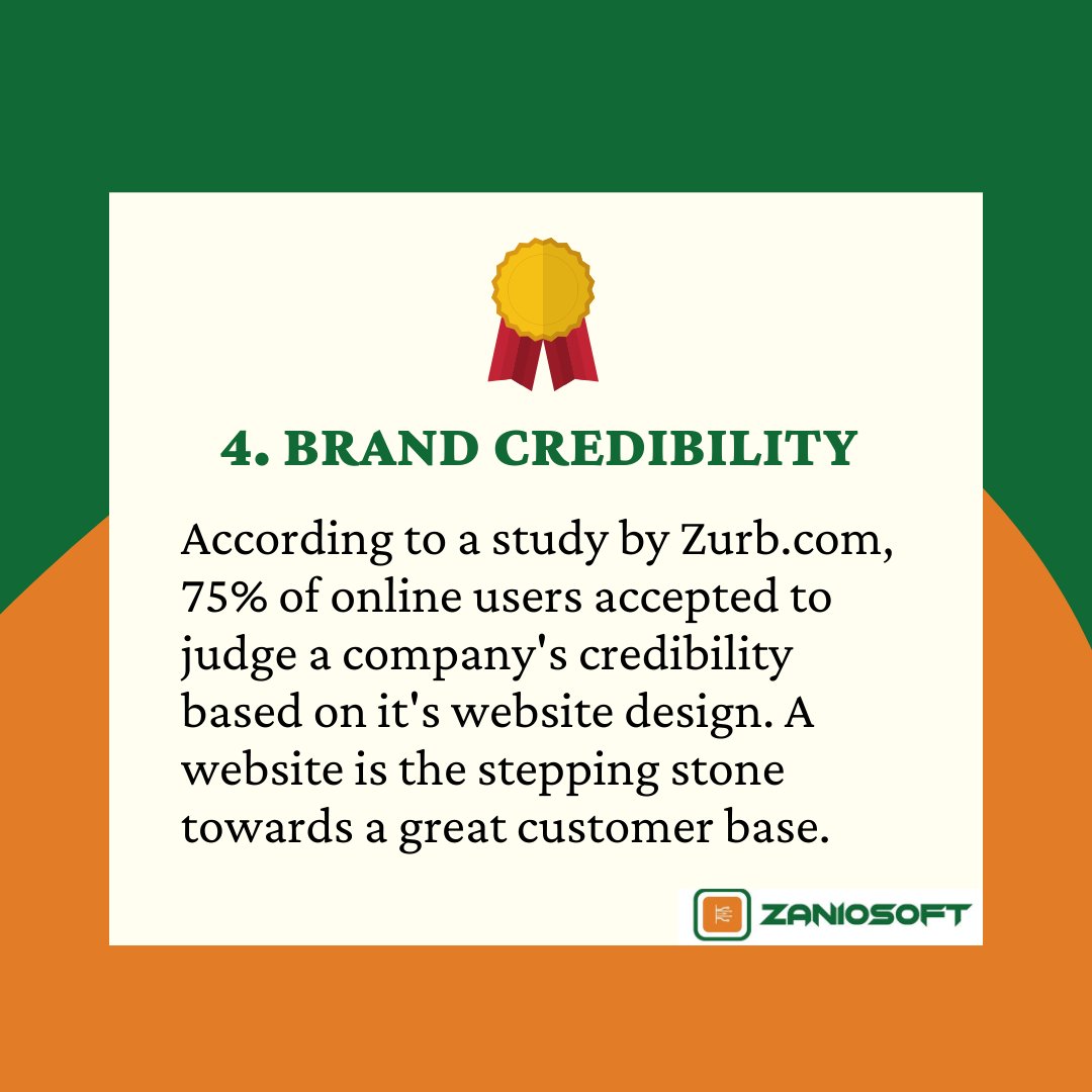 4. BRAND CREDIBILITY.According to a study by  http://Zurb.com , 75% of online users accepted to judge a company's credibility based on it's website design. A website is the stepping stone towards a great customer base.