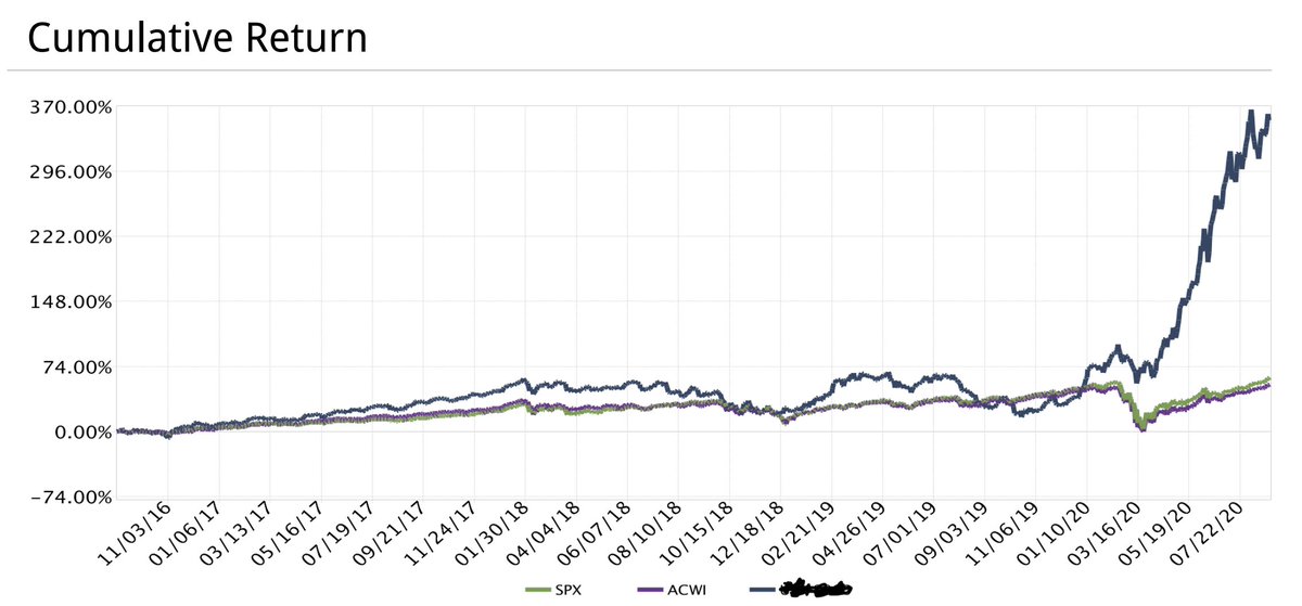 1) Portfolio summary - Aug-end $ADYEY  $AYX  $BABA  $CRWD  $DAO  $DDOG  $DOCU  $ETSY  $FSLY  $MELI  $OKTA  $ROKU  $SE  $SHOP  $STNE  $SQ  $TWLO  $VRM  $ZM  http://1797.HK Return since 1 Sept '16 -     Portfolio +364.41%           $ACWI +41.09%  $SPX +61.24% Contd...