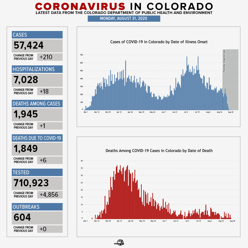 DenverChannel's tweet photo. The average percentage of tests that have come back positive for #COVID19Colorado over the past 3 days was the lowest it's been since the pandemic was first reported in Colorado nearly 6 months ago. 

Latest COVID-19 updates from the state: https://t.co/SHhXYUa06S https://t.co/myJGiF8bje