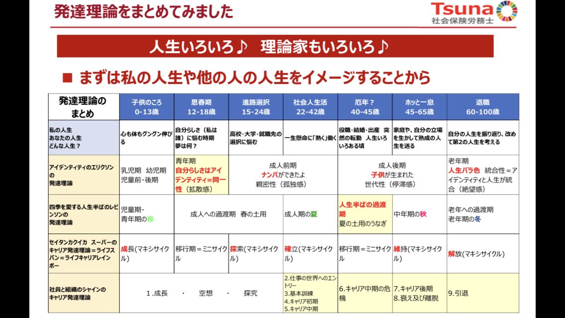 Cc松山塾 働く人の夢をかなえる社労士事務所 On Twitter 理論家1日ひとり 発達課題 キャリア発達課題頻出理論家は エリクソン レビンソン スーパー シャイン アイデンティティのエリクソン 人生半ばのレビンソン セイタンカクイカ スーパーマキシ シャインは社員の発達