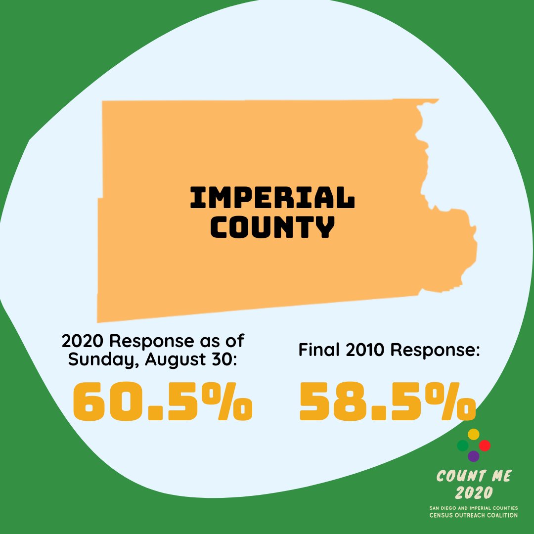 countme2020's tweet photo. #MotivationMonday Progress Update! We have ONE MONTH LEFT to make sure everyone is counted in the #2020census. Imperial County has surpassed the 60% mark and San Diego County is currently at a 72% response. Keep it up everyone! #everyonecounts #countme2020 https://t.co/UskMkLOD5h