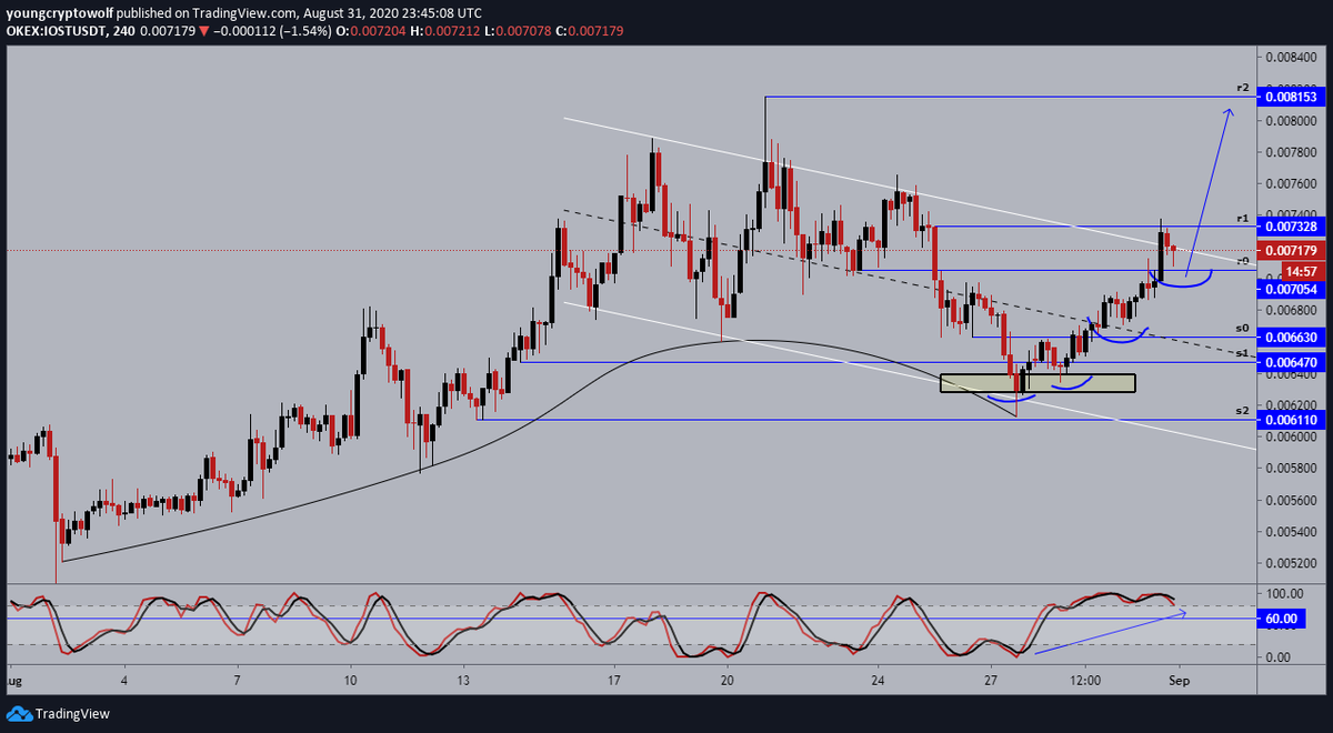 22.)  #IOST  $IOST- 4hour: price broke dynamic resistance, and now looking to retest for support. momentum has shifted in favor of the bears, looking for a confirmation of support