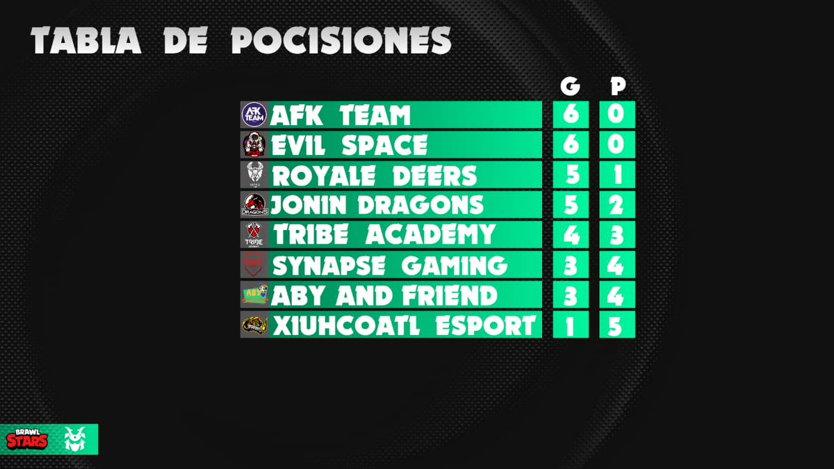 #BS | ¡Tablas - Región NA! ✨

Tras unas grandiosas jornadas, les traemos la tabla de posiciones.

🥇- <a href="/afk_TM/">ᵃᶠᵏBrawl Stars</a>
🥈- <a href="/EvilSpace4/">en proceso</a>
🥉- @RoyaleDeersGG
🏅- @JoninDragons
🏅- <a href="/TribeAcademyGG/">Tribe Academy</a>
🏅- @SynapseGamingGG
🏅- <a href="/AbyandFriends/">Aby and Friends</a>
🏅- @XIUEsports

#SomosSamurai⛩️