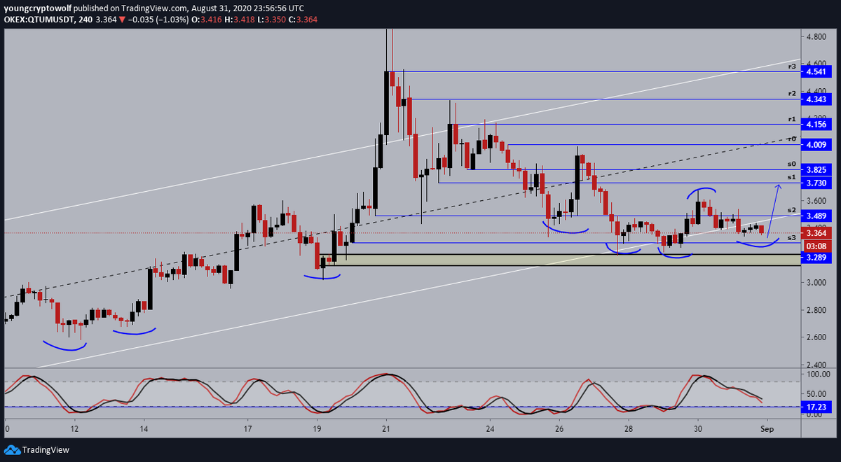 17.)  #qtum  $qtum- 4hour: price continuing to look for support, momentum remains in favor of the bears. waiting for a confirmation off major support before looking to the upside