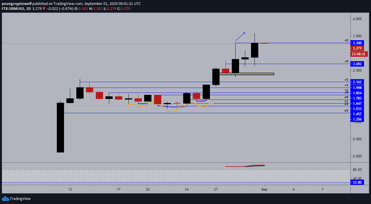 44.)  #Serum  #SRM  $SRM- daily: so i said slowly price will go up, but this is crypto so yeah. price action not showing any signs of slowing down, expecting to see $4 soon