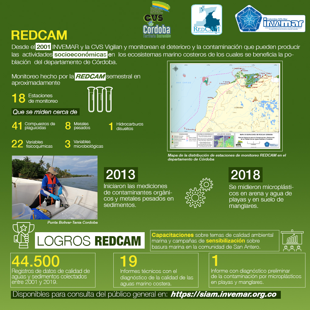 #REDCAM Córdoba
📌18 estaciones de monitoreo
📌44.500 registros de #CalidadDeAguas (2001-2019)
📌19 informes técnicos disponibles en invemar.org.co/inf-redcam
📌Capacitaciones sobre temas de calidad ambiental y campañas de sensibilización sobre #BasuraMarina en San Antero, Córdoba.