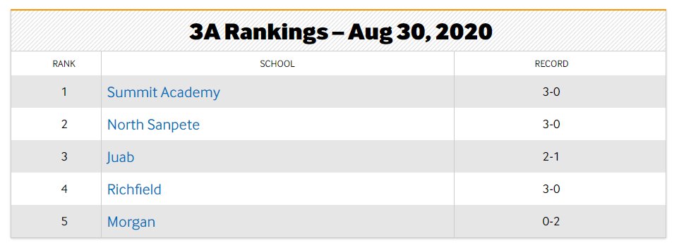 Joe_garlick12's tweet photo. Summit Academy now #1...more work to do. Congrats to NSHS & Richfield on their wins. @NorthSanpeteHS @RichfieldHigh #SAHSBears https://t.co/awv6mCgWPI