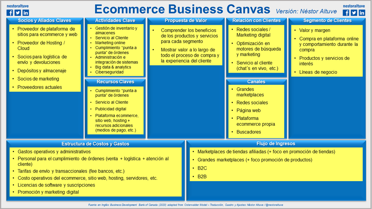 nestoraltuve's tweet photo. Ecommerce Canvas: Una Visión del Lienzo de Negocios Aplicada al Ecommerce By #NéstorAltuve
#ecommerce #businesmodelcanvas
https://t.co/mBhJNWT25d https://t.co/1EsBVU9QXE