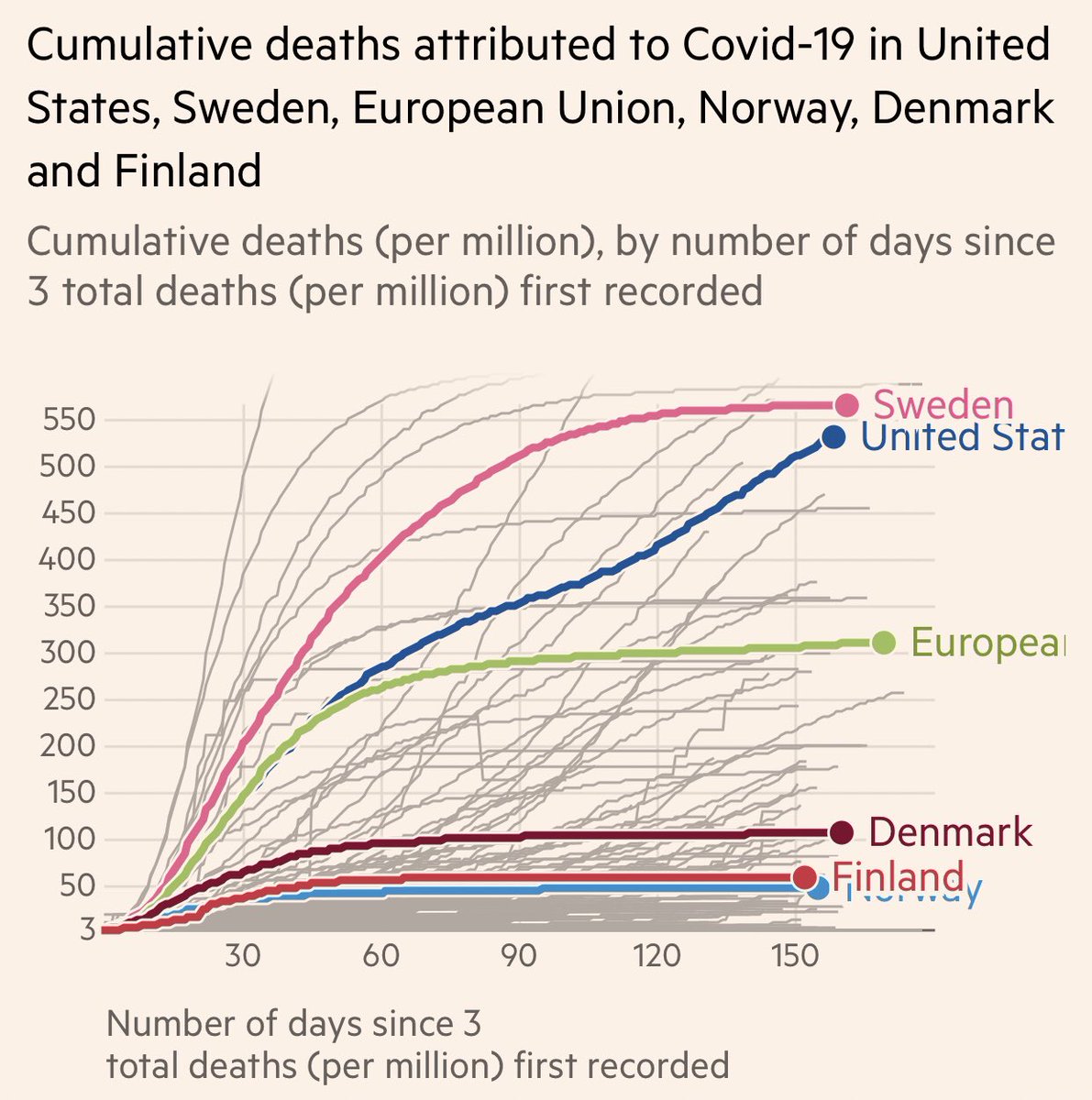 Sweden is not a great role model for us to follow for COVID control. Their deaths per million is much worse than neighboring countries: 5 times worse than Denmark, & 10 times worse than Finland & Norway.Sweden is #9 in the world for highest number of COVID deaths/million.