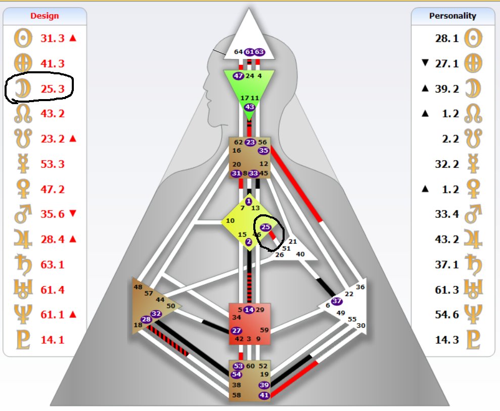 Now the NEXT step into figuring out more about your Subconscious Moon is by seeing which part of your body graph it's in. Mine is in this Yellow Diamond called the Identity Center. So what Subconsciously drives me in general & emotionally is my Identity & Direction in life