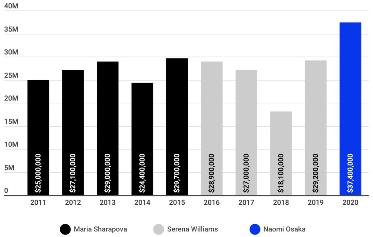 8) In 2019, Naomi Osaka made $37.4M - the most in female athlete history.Here are a few notable athletes that Naomi Osaka made more than in 2019 ( @Forbes):- Canelo Alvarez- Damian Lillard- Sebastian Vettel- Serena Williams- Mohamed SalahPretty damn cool.