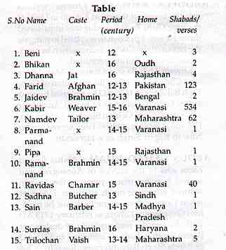 3/19 Including saints belonging to the lowest strata of untouchables in the Hindu Caste System & Sufi Saints of Muslim lineage, who believed in the unity of God and denounced superstition and caste.