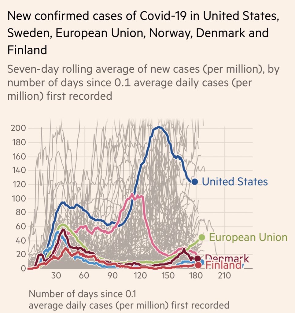 We would have a massive loss of life if we tried to do herd immunity. It’s an unequivocally bad idea. We need to continue common sense measures: testing, distancing, masks till we have a vaccine. New cases per day are slowly coming down. Be patient. Or risk a 2nd wave.